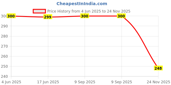 flipkart.com babymoon (SET of 2) Premium Reusable Adjustable Cloth Pocket Diaper babymoon Price History Graph from 4 Jun 2025 to 24 Nov 2025