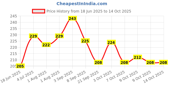 flipkart.com babynaturo Baby_Powder babynaturo Price History Graph from 18 Jun 2025 to 14 Oct 2025
