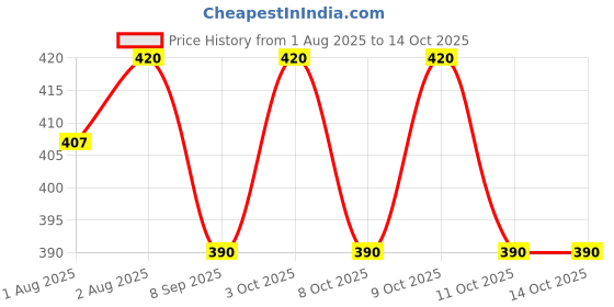 flipkart.com baby needs BabyNeeds 2 in 1 Baby Sleeping Bag for Newborn Baby 0 to 6 Months Sleeping Bag baby needs Price History Graph from 1 Aug 2025 to 14 Oct 2025