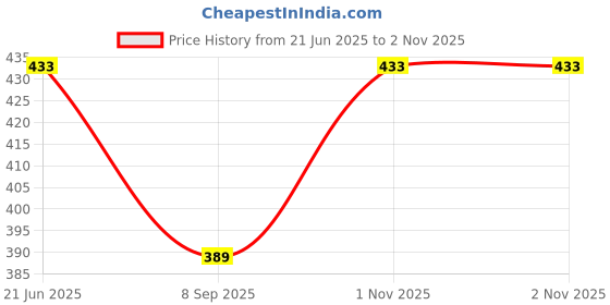 flipkart.com bsd organics BabyO Natural Clothing Laundry Detergent Powder for Household with Babies - 1 Kg Detergent Powder bsd organics Price History Graph from 21 Jun 2025 to 2 Nov 2025