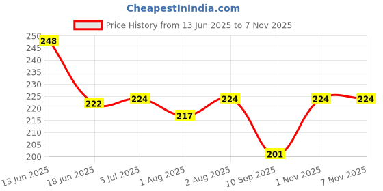 flipkart.com bsd organics BabyO Natural Clothing Laundry Detergent Powder for Household with Babies - 200 gm Detergent Powder bsd organics Price History Graph from 13 Jun 2025 to 2 Nov 2025