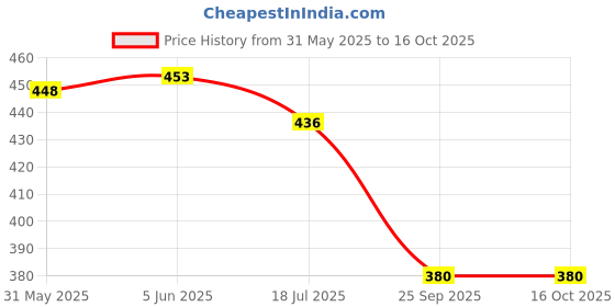 flipkart.com babyorgano Ayurvedic Kids Toothpaste With the goodness of Babool & Mulethi - Strawberry Toothpaste babyorgano Price History Graph from 31 May 2025 to 15 Oct 2025