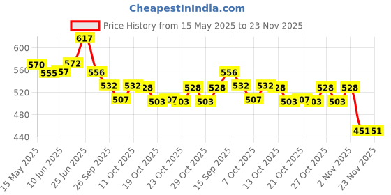 flipkart.com babyorgano Ayurvedic Natural Sitopaladi Churna & Cold Relief Roll On for Kids Cough & Cold Manual Nasal Aspirator babyorgano Price History Graph from 15 May 2025 to 23 Nov 2025
