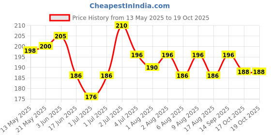 flipkart.com babyorgano Ayurvedic Talc Free Dusting Powder for New Born Babies Prevents Diaper Rash babyorgano Price History Graph from 13 May 2025 to 19 Oct 2025