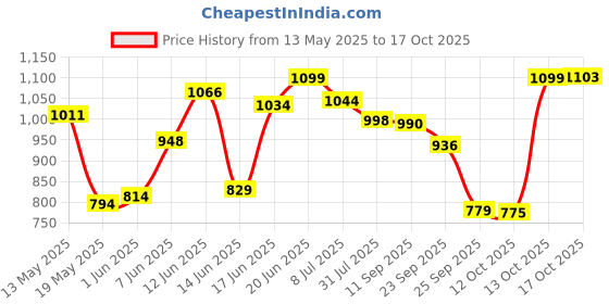 flipkart.com babyorgano Baalprashan 100% Ayurvedic Immunity Booster Drop with Swarnabhasma for Kids 30ml babyorgano Price History Graph from 13 May 2025 to 17 Oct 2025