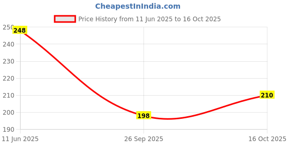 flipkart.com babyorgano Cold Relief Roll on for cold, cough, blocked nose and chest Manual Nasal Aspirator babyorgano Price History Graph from 11 Jun 2025 to 16 Oct 2025