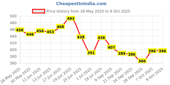 flipkart.com babyorgano Combo of Hing Roll on and Cold relief roll on 100% ayurvedic babyorgano Price History Graph from 28 May 2025 to 9 Oct 2025