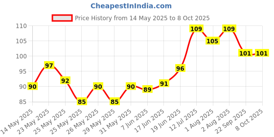 flipkart.com babyorgano HERBAL KIDS TOOTHPASTE With the goodness of Powerful Herbs Babool & Mulethi Toothpaste babyorgano Price History Graph from 14 May 2025 to 8 Oct 2025