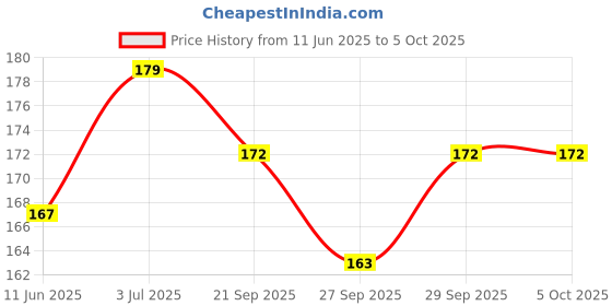 flipkart.com babyorgano Hing Roll on for colic, constipation and indigestion in babies Liquid babyorgano Price History Graph from 11 Jun 2025 to 5 Oct 2025