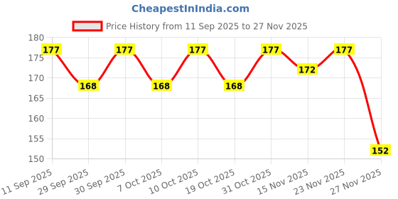 flipkart.com babyorgano Keep Your Baby Safe from Mosquitoes with Our DEET-Free Repellent Spray 6+Month babyorgano Price History Graph from 11 Sep 2025 to 27 Nov 2025