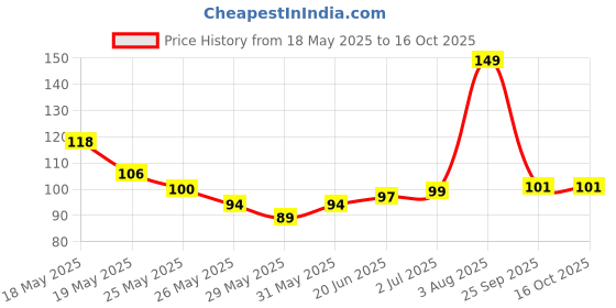 flipkart.com babyorgano Mango Flavor Baby Toothpaste 1-5 Yrs, Fluoride & SLS Free, Prevents Cavities Toothpaste babyorgano Price History Graph from 18 May 2025 to 15 Oct 2025