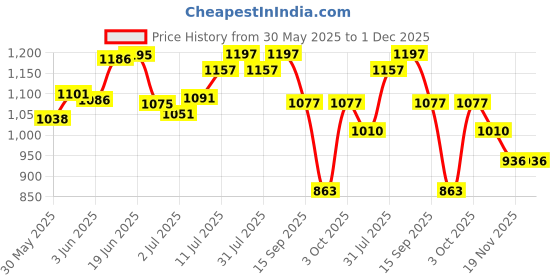 flipkart.com babyorgano Nutriverse Kesar Haldi Milk Mix & Balprashan Suvarnaprashan Combo babyorgano Price History Graph from 30 May 2025 to 30 Nov 2025