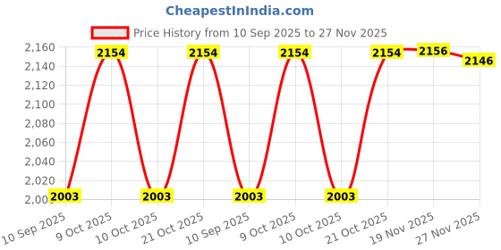 flipkart.com baby'pa Musical 2-in-1 Walker With Parent Rod baby'pa Price History Graph from 10 Sep 2025 to 27 Nov 2025