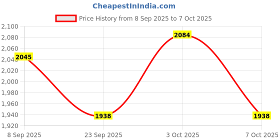 flipkart.com baby'pa Musical 3-in-1 Walker With Parent Rod baby'pa Price History Graph from 8 Sep 2025 to 7 Oct 2025