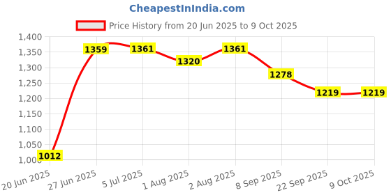 flipkart.com baby'pa Musical 3-in-1 Walker With Parent Rod baby'pa Price History Graph from 20 Jun 2025 to 8 Oct 2025