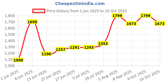 flipkart.com baby'pa Musical Activity Walker With Parent Rod baby'pa Price History Graph from 1 Jun 2025 to 10 Oct 2025