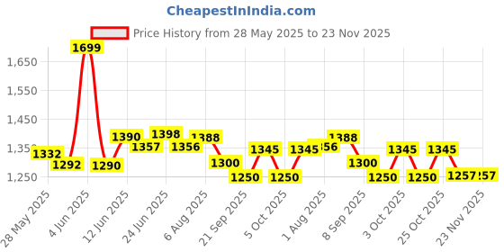 flipkart.com baby'pa Musical Activity Walker With Parent Rod baby'pa Price History Graph from 28 May 2025 to 23 Nov 2025
