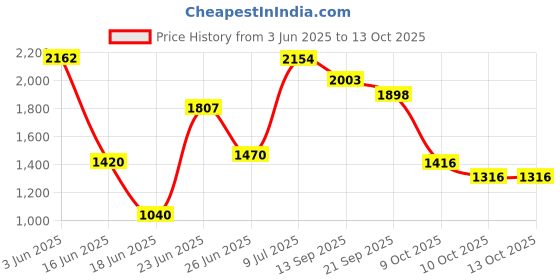 flipkart.com baby'pa Musical Activity Walker With Parent Rod baby'pa Price History Graph from 3 Jun 2025 to 13 Oct 2025