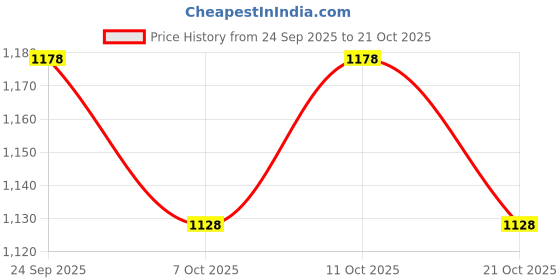 flipkart.com doobidoo BabyPants Large Size Rash Free Soft Diapers Anti-Leak Highly Absorbent 9-14Kg - L doobidoo Price History Graph from 24 Sep 2025 to 21 Oct 2025