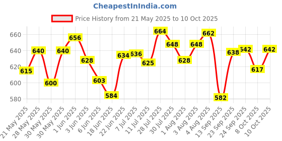 flipkart.com doobidoo BabyPants Medium Size Rash Free Soft Diapers Anti-Leak Highly Absorbent 7-12Kg - M doobidoo Price History Graph from 21 May 2025 to 10 Oct 2025
