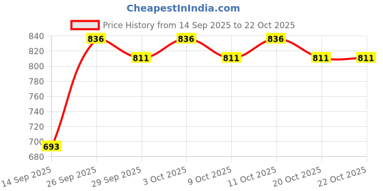 flipkart.com doobidoo BabyPants Small Size Rash Free Soft Diapers Anti-Leak Highly Absorbent 4-8Kg - S doobidoo Price History Graph from 14 Sep 2025 to 20 Oct 2025