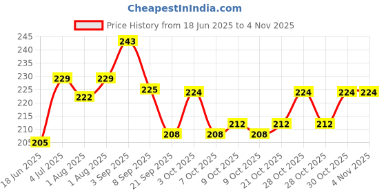 flipkart.com babynaturo Baby_Powder babynaturo Price History Graph from 18 Jun 2025 to 4 Nov 2025