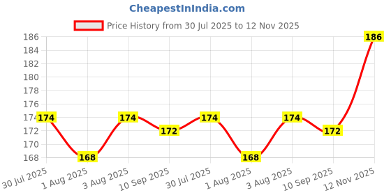 flipkart.com babypumpkin Cotton Baby Bed Protecting Mat babypumpkin Price History Graph from 30 Jul 2025 to 12 Nov 2025