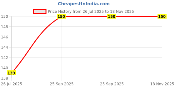 flipkart.com babypumpkin Cotton Baby Bed Protecting Mat babypumpkin Price History Graph from 26 Jul 2025 to 17 Nov 2025