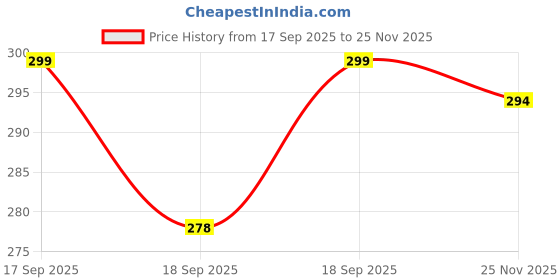 flipkart.com babypumpkin Cotton Baby Pillows for New Born 0-12 Months with 2 MatchingBolsters, Cotton, Mustard Seeds Toons & Characters Baby Pillow Pack of 3 babypumpkin Price History Graph from 17 Sep 2025 to 25 Nov 2025