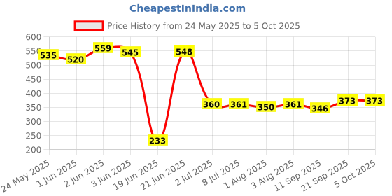 flipkart.com babypumpkin Nylon Infants Washable Mosquito Net with Zip Closure & Neck Pillow for Mosquito and Insect Protection Mosquito Net babypumpkin Price History Graph from 24 May 2025 to 5 Oct 2025