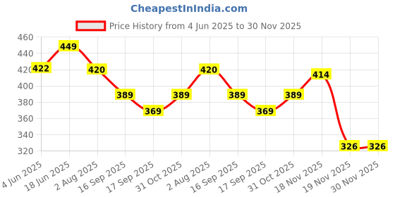 flipkart.com prv toys baby.rattles and dancing toys for babies Musical Jhoomar Toy For Kids Cradle Rattle prv toys Price History Graph from 4 Jun 2025 to 29 Nov 2025
