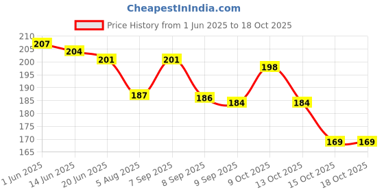 flipkart.com babyrose Polyester Baby Sleeping Mat babyrose Price History Graph from 1 Jun 2025 to 18 Oct 2025