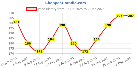 flipkart.com babyrose Polyester Baby Sleeping Mat babyrose Price History Graph from 17 Jun 2025 to 1 Dec 2025