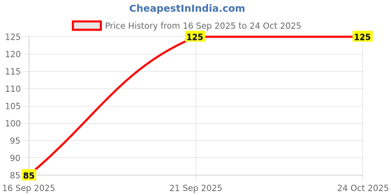 flipkart.com vicks Babyrub Balm vicks Price History Graph from 16 Sep 2025 to 24 Oct 2025