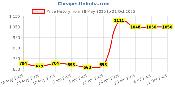 flipkart.com curve creation Baby's Adjustable Car Cushion Seat with Safety Belt Baby Car Seat curve creation Price History Graph from 28 May 2025 to 21 Oct 2025