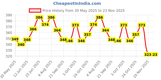 flipkart.com nasobuddy Baby's Aspirator + Saline Kit Manual Nasal Aspirator nasobuddy Price History Graph from 30 May 2025 to 23 Nov 2025