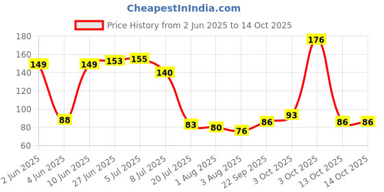 flipkart.com croox Baby's BPA-Free Silicone Food Nibbler for Fruit and Veggie Teether and Feeder croox Price History Graph from 2 Jun 2025 to 14 Oct 2025