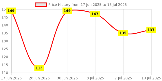 flipkart.com daytoday Baby's BPA-Free Silicone Food Nibbler for Fruit / Veggie Teether and Feeder Teether and Feeder daytoday Price History Graph from 17 Jun 2025 to 18 Jul 2025