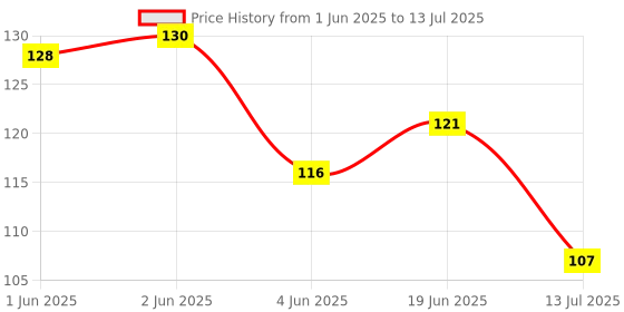 flipkart.com child chic Baby's BPA-Free Silicone Nipple Food Nibbler for Fruit and Veggie with Rattle Handle Teether and Feeder Feeder child chic Price History Graph from 1 Jun 2025 to 13 Jul 2025