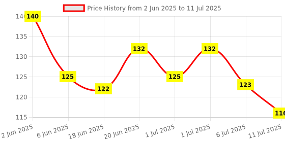 flipkart.com child chic Baby's BPA-Free Silicone Nipple Food Nibbler for Fruit and Veggie with Rattle Handle Teether and Feeder Feeder child chic Price History Graph from 2 Jun 2025 to 11 Jul 2025