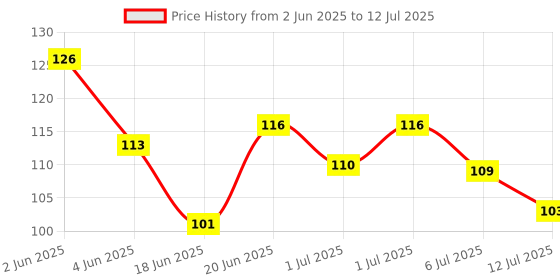 flipkart.com child chic Baby's BPA-Free Silicone Nipple Food Nibbler for Fruit and Veggie with Rattle Handle Teether and Feeder Feeder child chic Price History Graph from 2 Jun 2025 to 12 Jul 2025