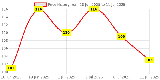 flipkart.com child chic Baby's BPA-Free Silicone Nipple Food Nibbler for Fruit and Veggie with Rattle Handle Teether and Feeder Feeder child chic Price History Graph from 18 Jun 2025 to 11 Jul 2025