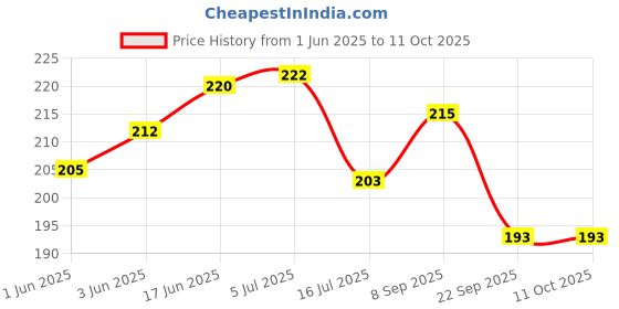 flipkart.com akaar Baby's Breathe Artificial of 3 sticks White Wild Flower Artificial Flower akaar Price History Graph from 1 Jun 2025 to 10 Oct 2025