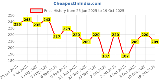 flipkart.com mile fashion Baby's Cotton Cloth Diapers/Langot Washable and Reusable Nappies mile fashion Price History Graph from 26 Jun 2025 to 19 Oct 2025