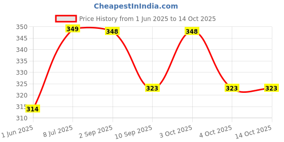 flipkart.com 123 kids Baby's Cotton Cloth Diapers/Langot Washable and Reusable Nappies 123 kids Price History Graph from 1 Jun 2025 to 13 Oct 2025