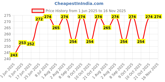flipkart.com bouchic Baby's Cotton Cloth Langot/nappy U Shaped Washable (0-6 Months) Pack of 10 bouchic Price History Graph from 1 Jun 2025 to 16 Nov 2025