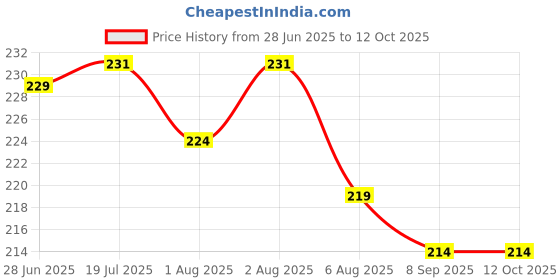 flipkart.com buku Baby's Cotton Cloth Langot/nappy, Washable and Reusable (0-12 Months) Pack of 12 buku Price History Graph from 28 Jun 2025 to 11 Oct 2025