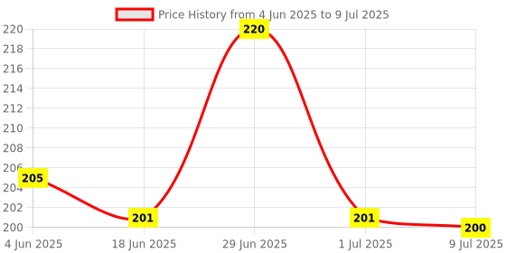flipkart.com hkc house Baby's First Alphabet & Block Shape Sorting Blocks Learning, Educational And Mind Activity Game Toys with 16 Alphabet & Shape Blocks Toys Kids & Baby Girl-Boy (Multicolor) hkc house Price History Graph from 4 Jun 2025 to 9 Jul 2025