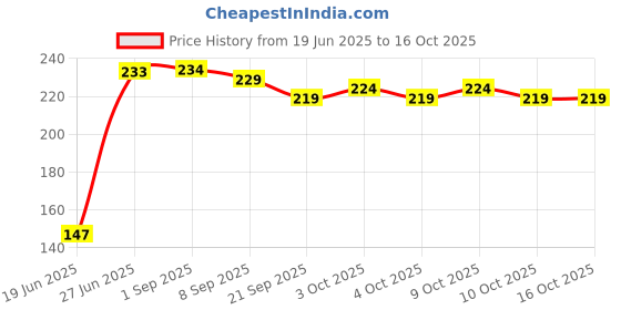 flipkart.com k's kids Baby's First Ball- 3.93 inch k's kids Price History Graph from 19 Jun 2025 to 16 Oct 2025