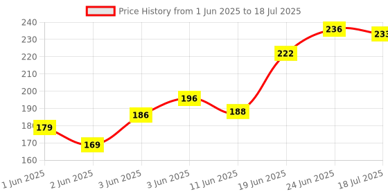 flipkart.com cloudtech Baby's First Block 16 Alphabet & Blocks Puzzle Toys For Kids (Multicolor) cloudtech Price History Graph from 1 Jun 2025 to 24 Jun 2025